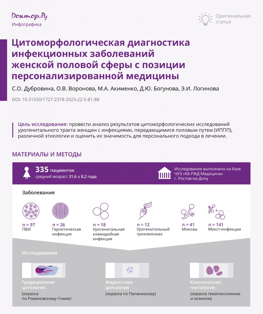 infographics_DoctorRu_vol22_No5_2023_Cytomorphological_Diagnostics-1.jpg